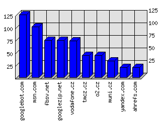 Doménové statistiky