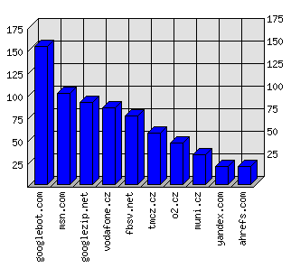 Doménové statistiky