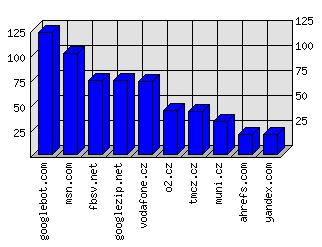 Doménové statistiky