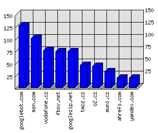 Doménové statistiky