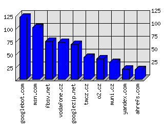 Doménové statistiky