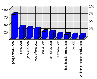 Doménové statistiky