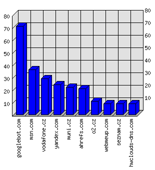 Doménové statistiky