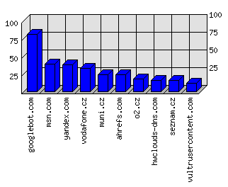 Doménové statistiky