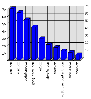 Doménové statistiky