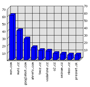 Doménové statistiky