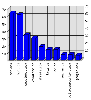 Doménové statistiky