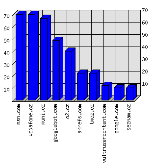 Doménové statistiky