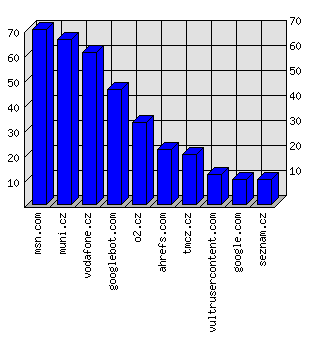 Doménové statistiky