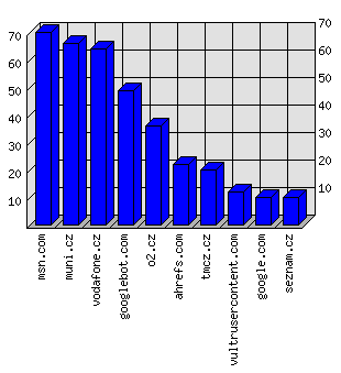 Doménové statistiky