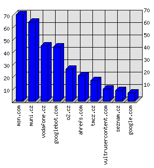 Doménové statistiky