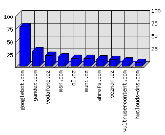 Doménové statistiky