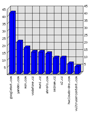 Doménové statistiky