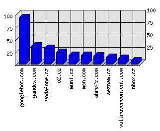 Doménové statistiky