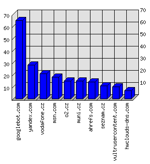 Doménové statistiky