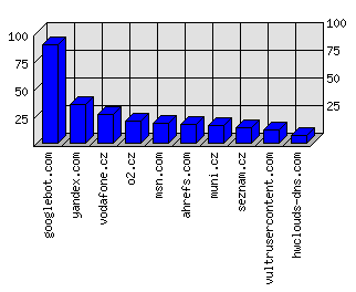 Doménové statistiky