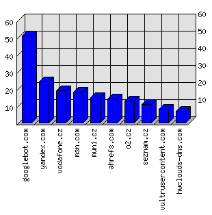 Doménové statistiky