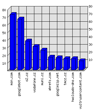 Doménové statistiky