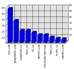 Doménové statistiky