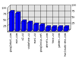 Doménové statistiky