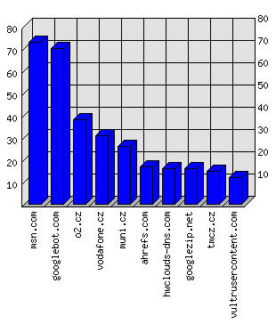 Doménové statistiky