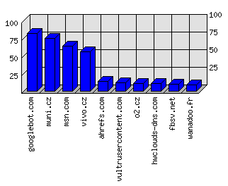 Doménové statistiky