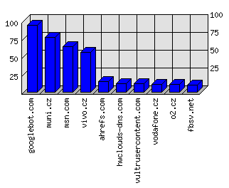 Doménové statistiky