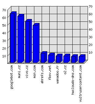 Doménové statistiky