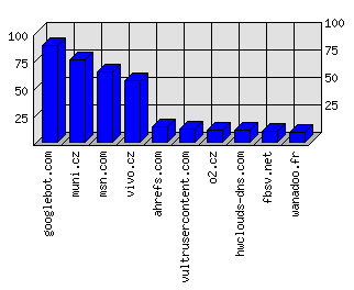 Doménové statistiky