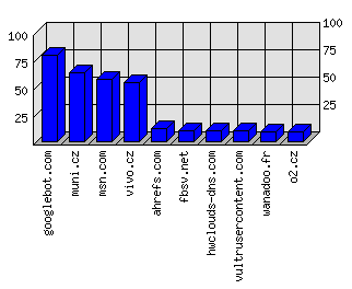 Doménové statistiky