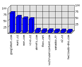 Doménové statistiky