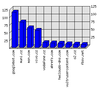 Doménové statistiky