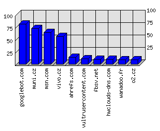 Doménové statistiky