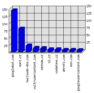 Doménové statistiky