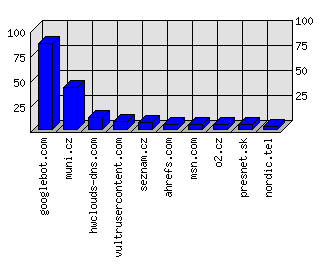 Doménové statistiky