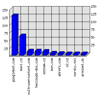 Doménové statistiky