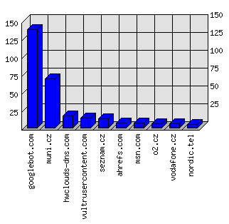 Doménové statistiky