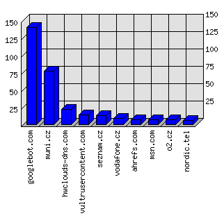 Doménové statistiky