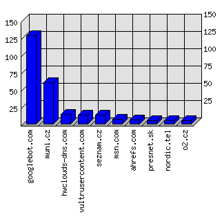 Doménové statistiky