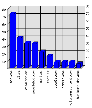 Doménové statistiky