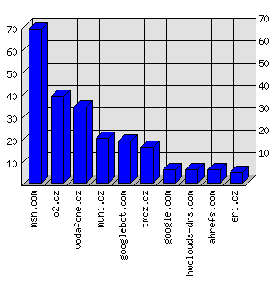 Doménové statistiky