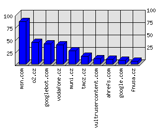 Doménové statistiky