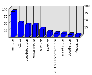 Doménové statistiky