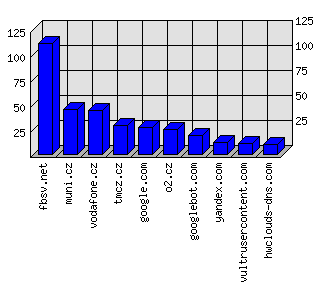 Doménové statistiky