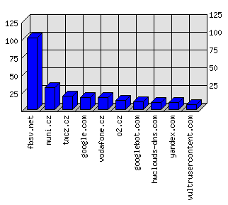 Doménové statistiky