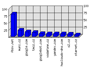 Doménové statistiky