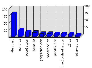 Doménové statistiky