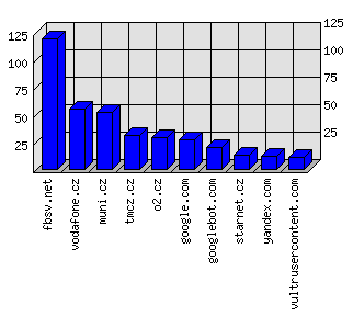 Doménové statistiky