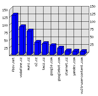 Doménové statistiky