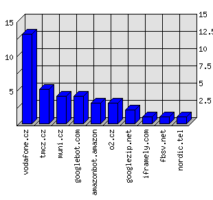 Doménové statistiky